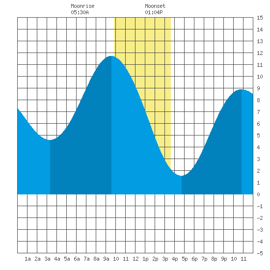 Naked Island tide chart for Monday, December 15, 2025
