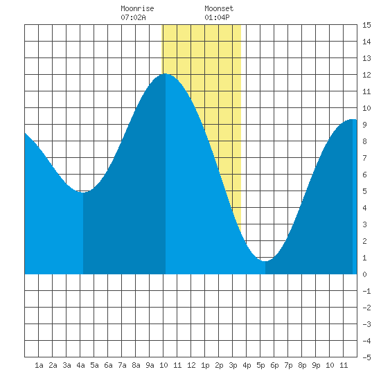 Naked Island tide chart for Tuesday, December 16, 2025