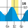 Naked Island tide chart for Tuesday, December 16, 2025