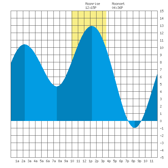 Naked Island tide chart for Sunday, December 21, 2025