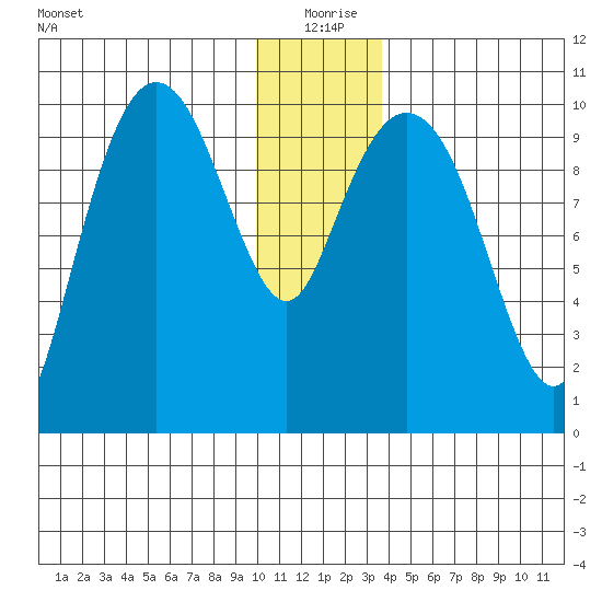 Naked Island tide chart for Friday, December 26, 2025