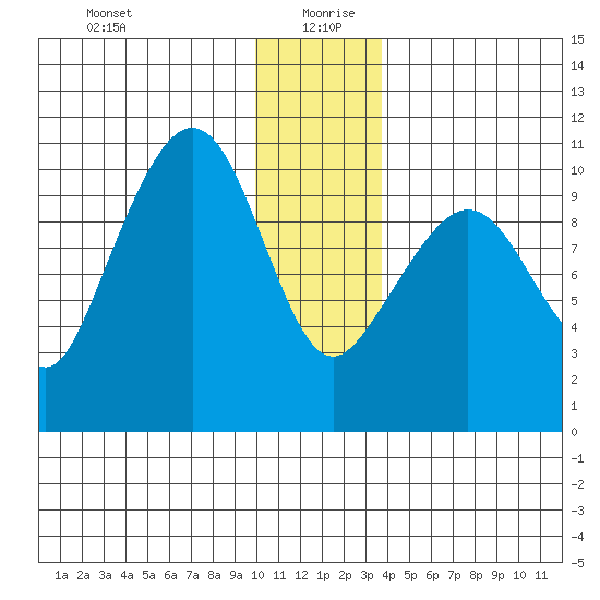 Naked Island tide chart for Sunday, December 28, 2025