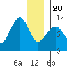 Naked Island tide chart for Sunday, December 28, 2025