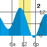 Naked Island tide chart for Tuesday, December 2, 2025