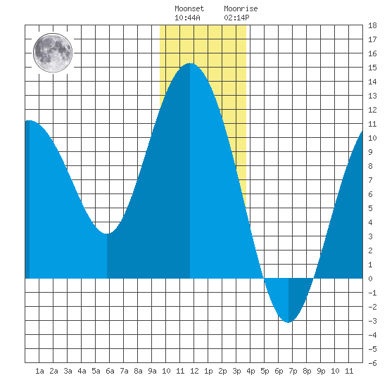 Naked Island tide chart for Thursday, December 4, 2025