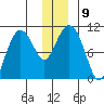 Naked Island tide chart for Tuesday, December 9, 2025