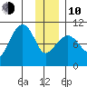 Naked Island tide chart for Saturday, January 10, 2026