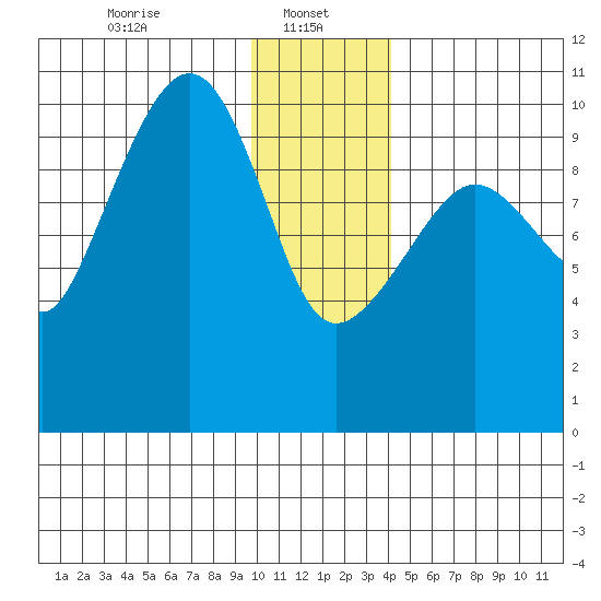 Naked Island tide chart for Sunday, January 11, 2026