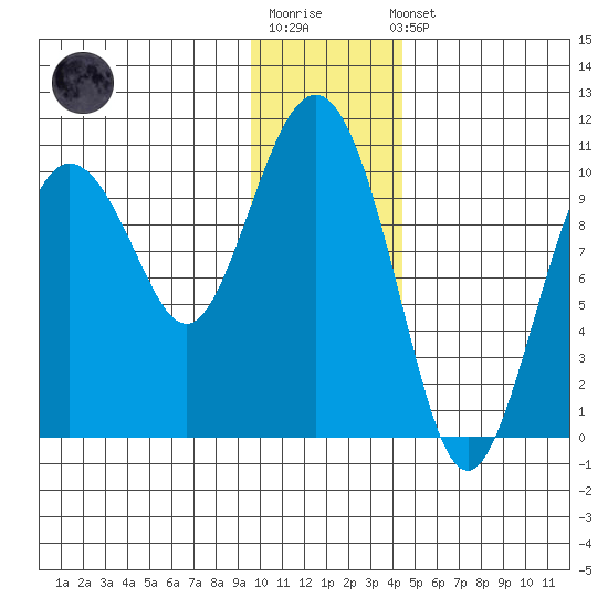 Naked Island tide chart for Sunday, January 18, 2026
