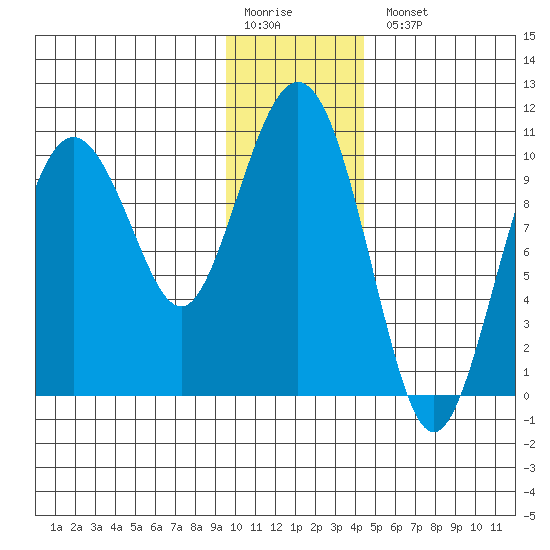Naked Island tide chart for Monday, January 19, 2026
