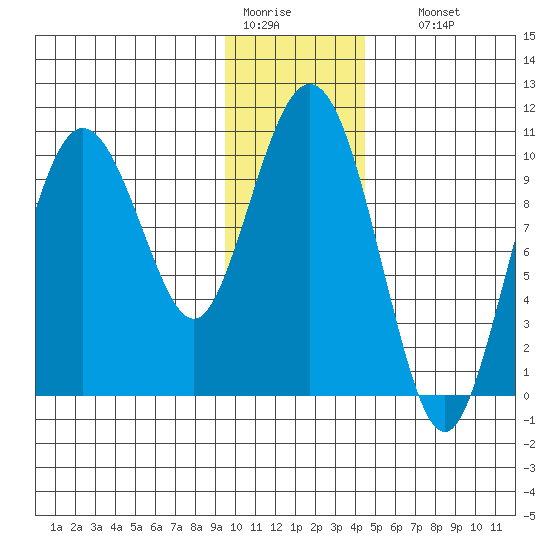 Naked Island tide chart for Tuesday, January 20, 2026