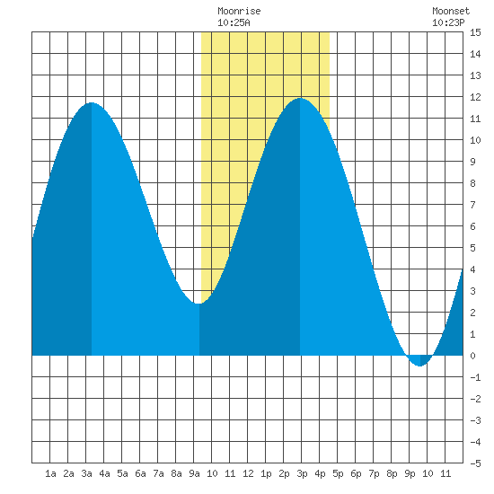 Naked Island tide chart for Thursday, January 22, 2026