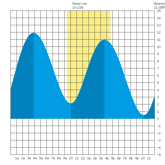Naked Island tide chart for Friday, January 23, 2026
