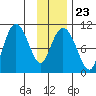 Naked Island tide chart for Friday, January 23, 2026