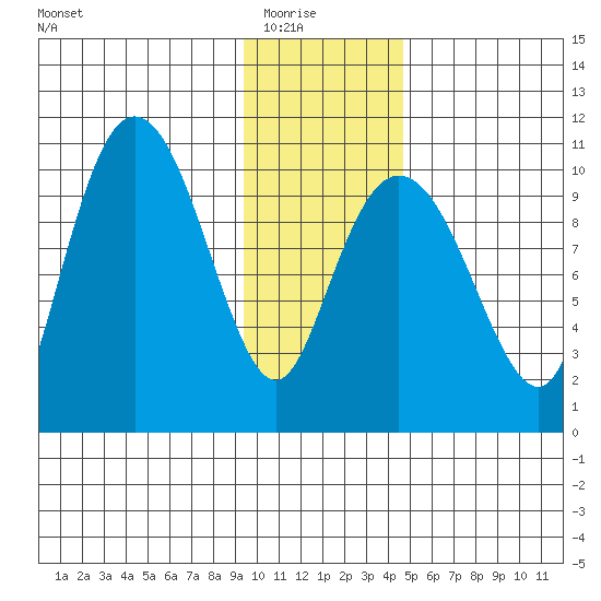 Naked Island tide chart for Saturday, January 24, 2026