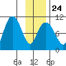 Naked Island tide chart for Saturday, January 24, 2026