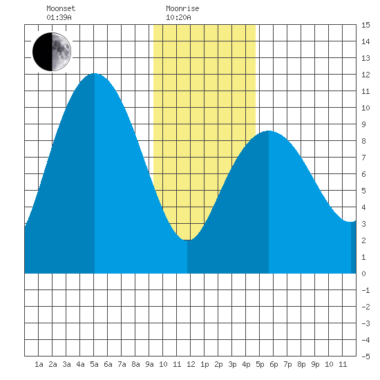 Naked Island tide chart for Sunday, January 25, 2026