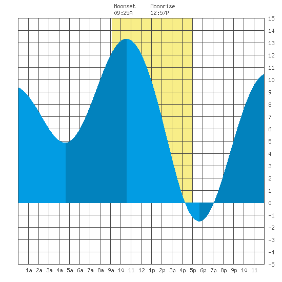 Naked Island tide chart for Friday, January 30, 2026