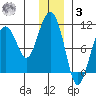 Naked Island tide chart for Saturday, January 3, 2026