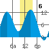 Naked Island tide chart for Tuesday, January 6, 2026
