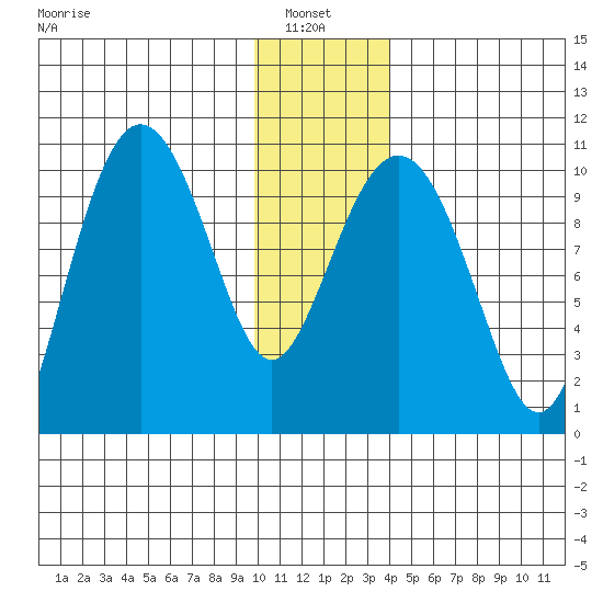 Naked Island tide chart for Thursday, January 8, 2026