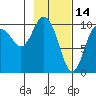 Naked Island tide chart for Saturday, February 14, 2026