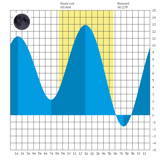 Naked Island tide chart for Tuesday, February 17, 2026