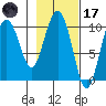 Naked Island tide chart for Tuesday, February 17, 2026