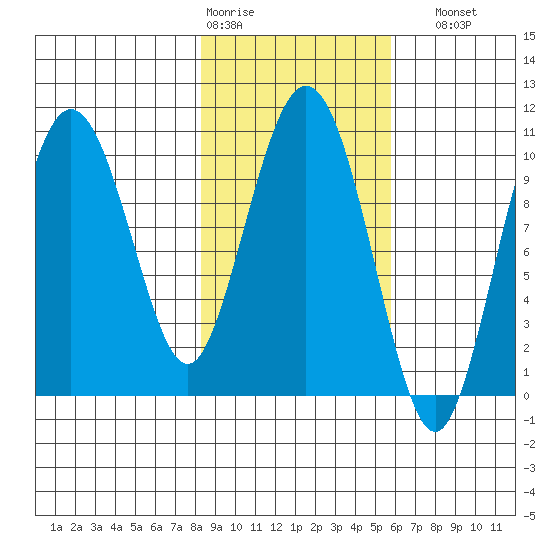 Naked Island tide chart for Wednesday, February 18, 2026