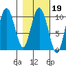 Naked Island tide chart for Thursday, February 19, 2026