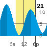 Naked Island tide chart for Saturday, February 21, 2026