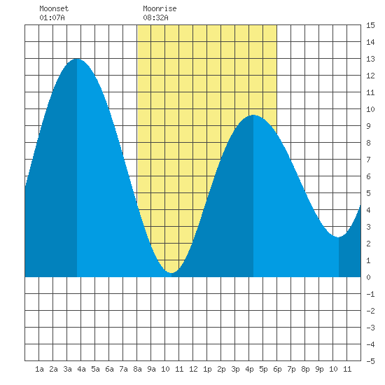Naked Island tide chart for Sunday, February 22, 2026