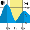 Naked Island tide chart for Tuesday, February 24, 2026