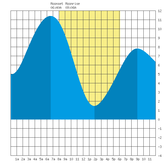 Naked Island tide chart for Wednesday, February 25, 2026