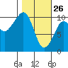 Naked Island tide chart for Thursday, February 26, 2026