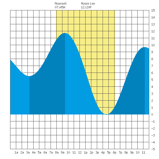 Naked Island tide chart for Friday, February 27, 2026