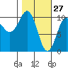 Naked Island tide chart for Friday, February 27, 2026