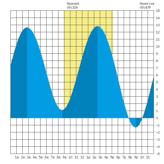 Naked Island tide chart for Wednesday, February 4, 2026