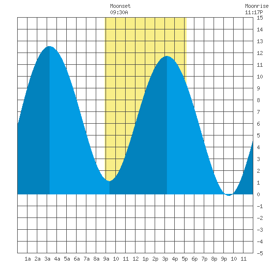 Naked Island tide chart for Thursday, February 5, 2026