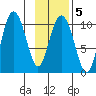 Naked Island tide chart for Thursday, February 5, 2026