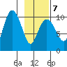 Naked Island tide chart for Saturday, February 7, 2026