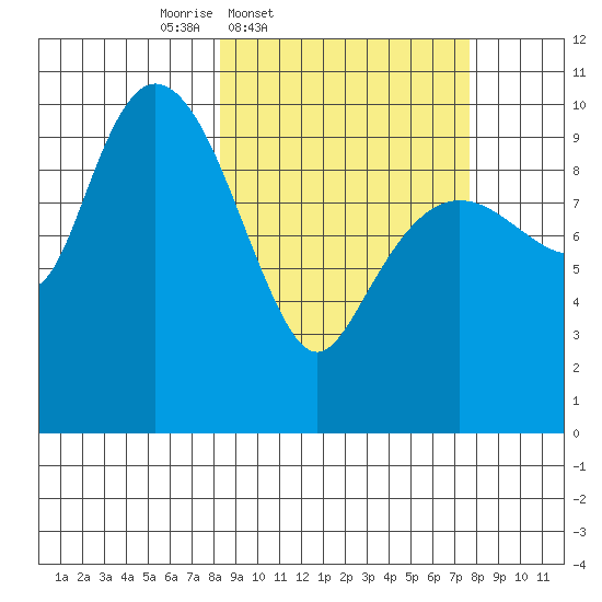 Naked Island tide chart for Tuesday, March 10, 2026