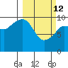 Naked Island tide chart for Thursday, March 12, 2026