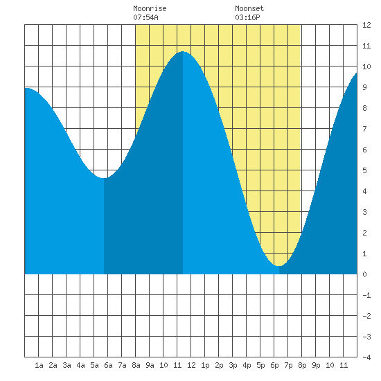 Naked Island tide chart for Sunday, March 15, 2026