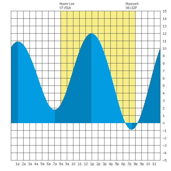 Naked Island tide chart for Tuesday, March 17, 2026