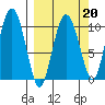 Naked Island tide chart for Friday, March 20, 2026