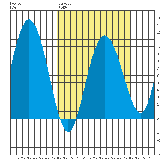 Naked Island tide chart for Saturday, March 21, 2026