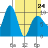 Naked Island tide chart for Tuesday, March 24, 2026