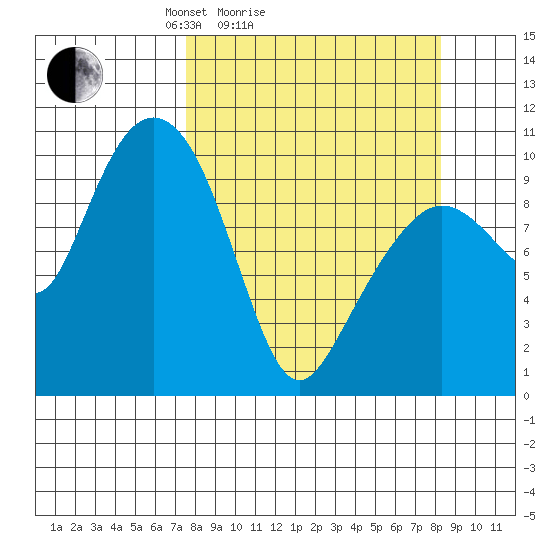 Naked Island tide chart for Wednesday, March 25, 2026