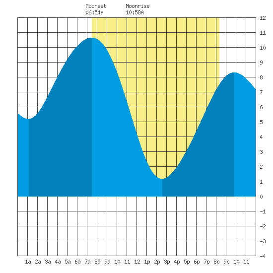 Naked Island tide chart for Thursday, March 26, 2026